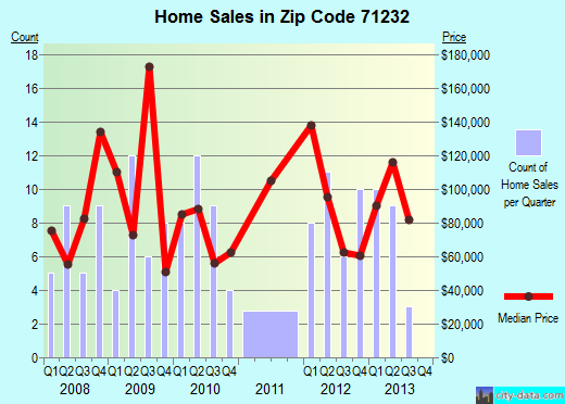Zip code 71232 (Delhi, Louisiana) real estate house value trends