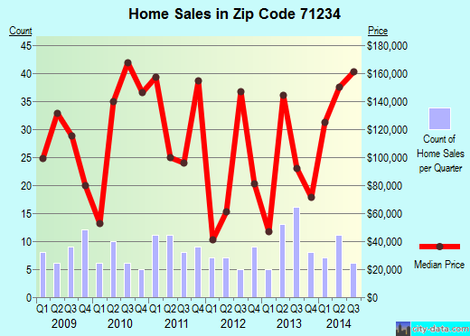 Zip code 71234 (Downsville, Louisiana) real estate house value trends