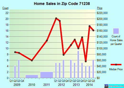 Zip code 71238 (Eros, Louisiana) real estate house value trends