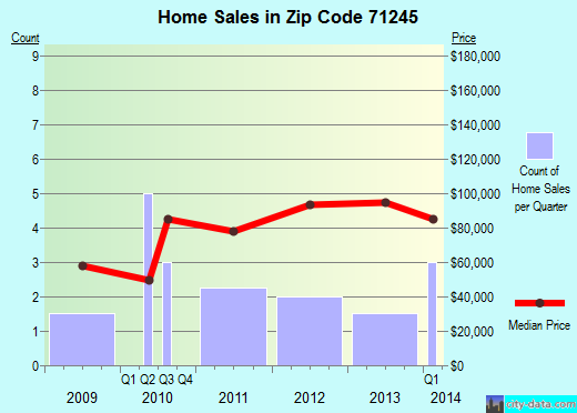 Zip code 71245 (Grambling, Louisiana) real estate house value trends