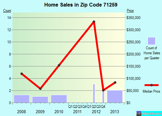 Zip code 71259 (Mangham, Louisiana) real estate house value trends