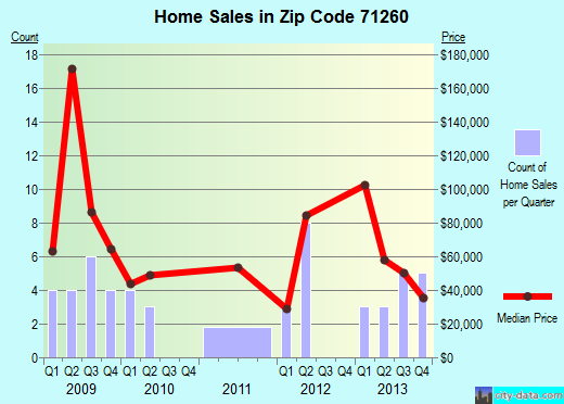 Zip code 71260 (Marion, Louisiana) real estate house value trends