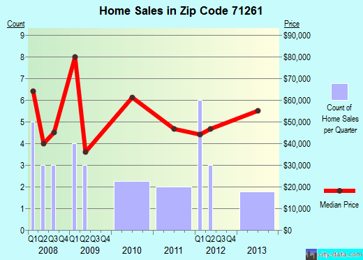 Zip code 71261 (Mer Rouge, Louisiana) real estate house value trends