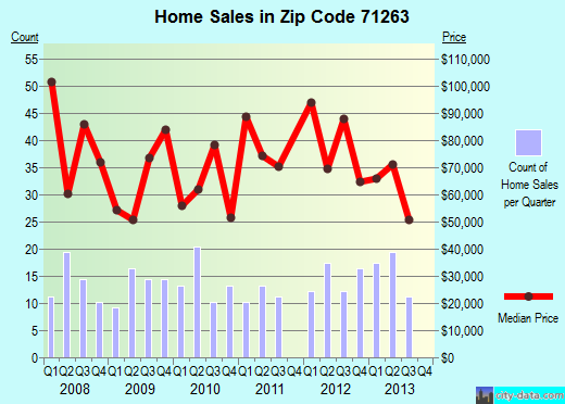Zip code 71263 (Oak Grove, Louisiana) real estate house value trends