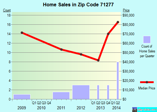 Zip code 71277 (Spearsville, Louisiana) real estate house value trends