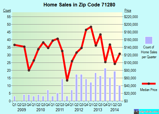 Zip code 71280 (Sterlington, Louisiana) real estate house value trends