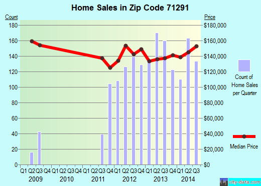 Zip code 71291 (WEST MONROE, Louisiana) real estate house value trends