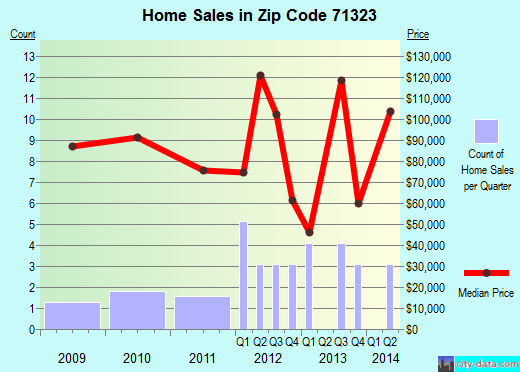 Zip code 71323 (, Louisiana) real estate house value trends