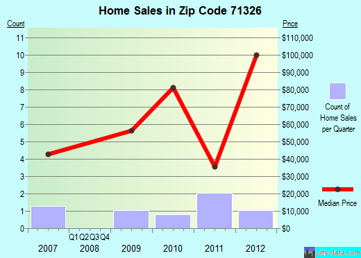 Zip code 71326 (Clayton, Louisiana) real estate house value trends