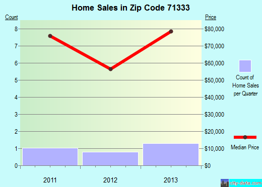 Zip code 71333 (Evergreen, Louisiana) real estate house value trends