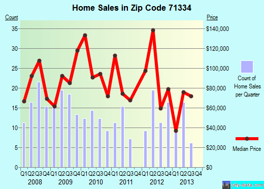 Zip code 71334 (Ferriday, Louisiana) real estate house value trends
