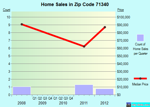 Zip code 71340 (Harrisonburg, Louisiana) real estate house value trends