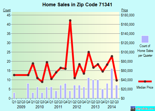 Zip code 71341 (HESSMER, Louisiana) real estate house value trends