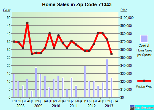 Zip code 71343 (Jonesville, Louisiana) real estate house value trends