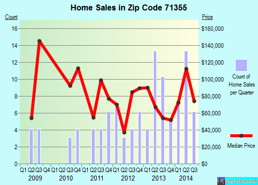 Zip code 71355 (Moreauville, Louisiana) real estate house value trends