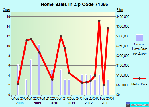Zip code 71366 (St. Joseph, Louisiana) real estate house value trends