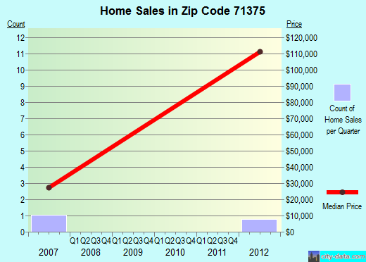 Zip code 71375 (Waterproof, Louisiana) real estate house value trends