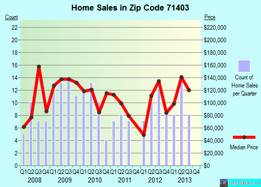 Zip code 71403 (Anacoco, Louisiana) real estate house value trends