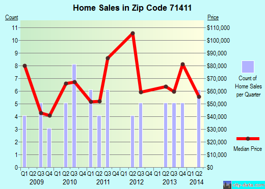 Zip code 71411 (Campti, Louisiana) real estate house value trends