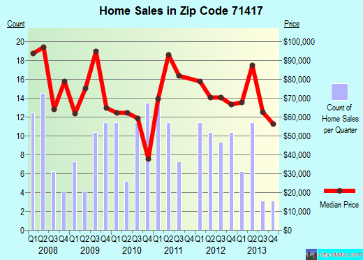 Zip code 71417 (Colfax, Louisiana) real estate house value trends