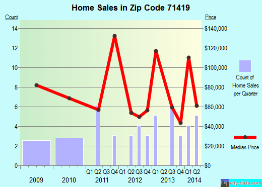 Zip code 71419 (Converse, Louisiana) real estate house value trends