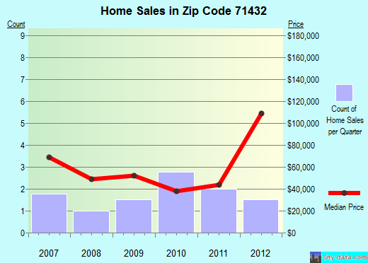 Zip code 71432 (Georgetown, Louisiana) real estate house value trends