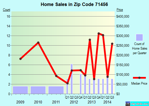 Zip code 71456 (Natchez, Louisiana) real estate house value trends