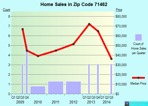 Zip code 71462 (Noble, Louisiana) real estate house value trends