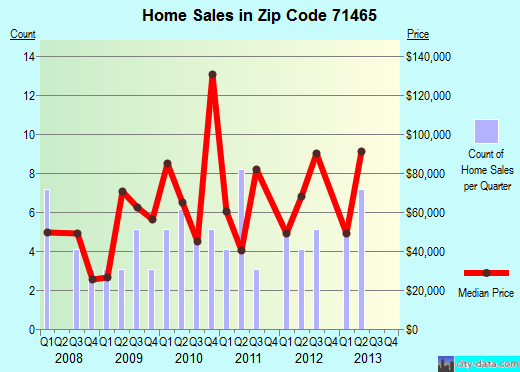 Zip code 71465 (Olla, Louisiana) real estate house value trends