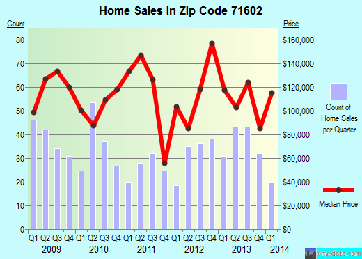 Zip code 71602 (Pine Bluff, Arkansas) real estate house value trends