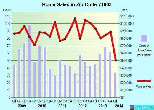 Zip code 71603 (Pine Bluff, Arkansas) real estate house value trends