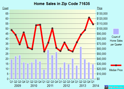 Zip code 71635 (Crossett, Arkansas) real estate house value trends