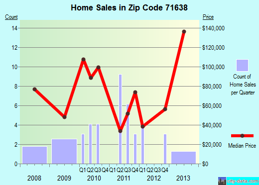 Zip code 71638 (Dermott, Arkansas) real estate house value trends