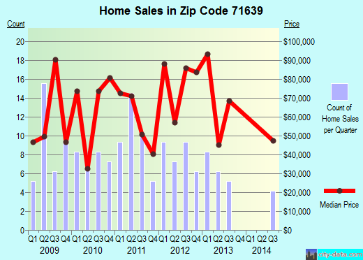 Zip code 71639 (Dumas, Arkansas) real estate house value trends