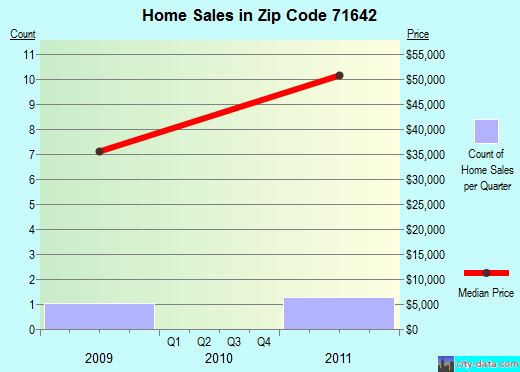 Zip code 71642 (Fountain Hill, Arkansas) real estate house value trends