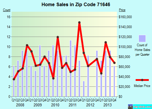 Zip code 71646 (Hamburg, Arkansas) real estate house value trends