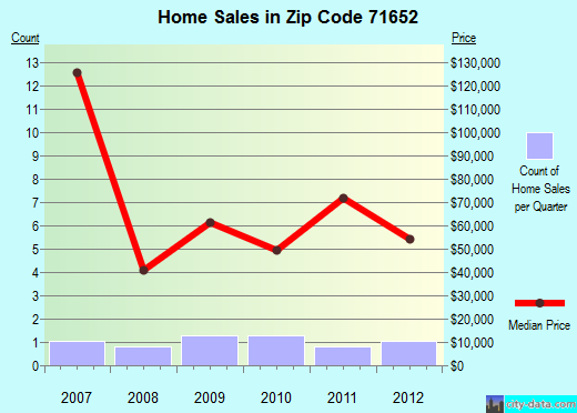 Zip code 71652 (Kingsland, Arkansas) real estate house value trends