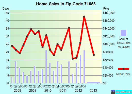 Zip code 71653 (Lake Village, Arkansas) real estate house value trends