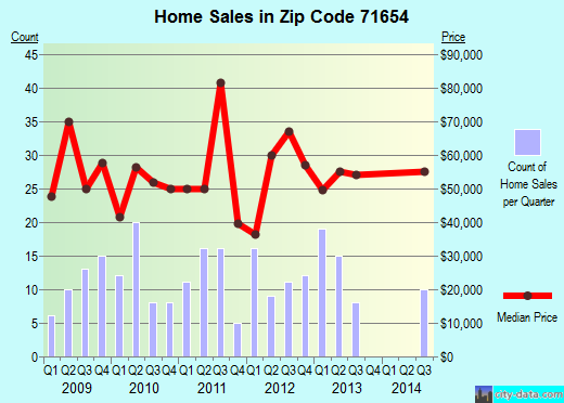 Zip code 71654 (McGehee, Arkansas) real estate house value trends