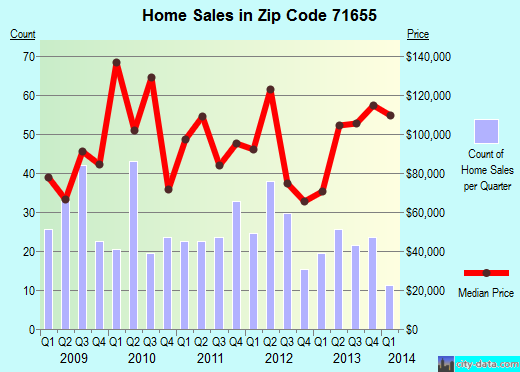 Zip code 71655 (MONTICELLO, Arkansas) real estate house value trends