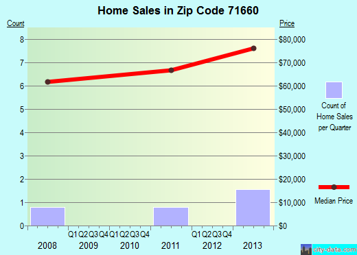 Zip code 71660 (, Arkansas) real estate house value trends