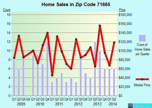 Zip code 71665 (RISON, Arkansas) real estate house value trends