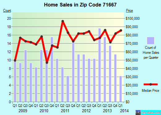 Zip code 71667 (STAR CITY, Arkansas) real estate house value trends