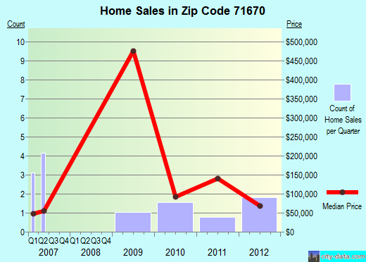 Zip code 71670 (Tillar, Arkansas) real estate house value trends