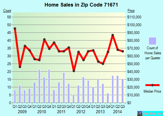 Zip code 71671 (WARREN, Arkansas) real estate house value trends