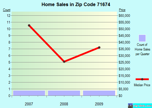 Zip code 71674 (Watson, Arkansas) real estate house value trends