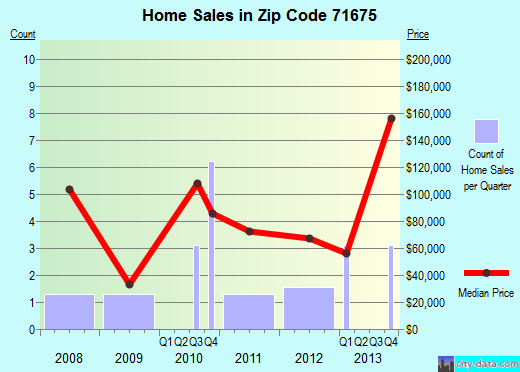 Zip code 71675 (Wilmar, Arkansas) real estate house value trends