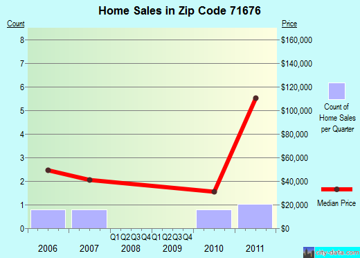Zip code 71676 (Wilmot, Arkansas) real estate house value trends