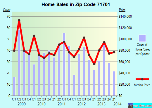 Zip code 71701 (Camden, Arkansas) real estate house value trends