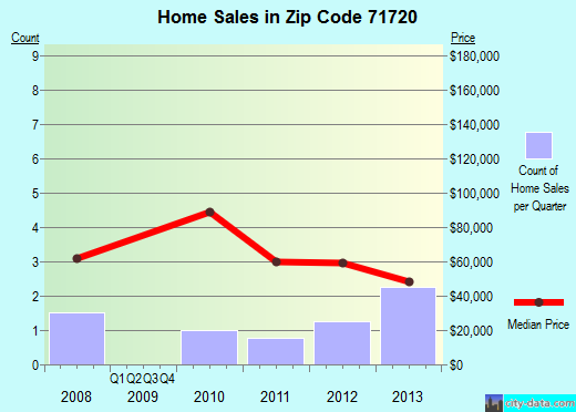 Zip code 71720 (Bearden, Arkansas) real estate house value trends